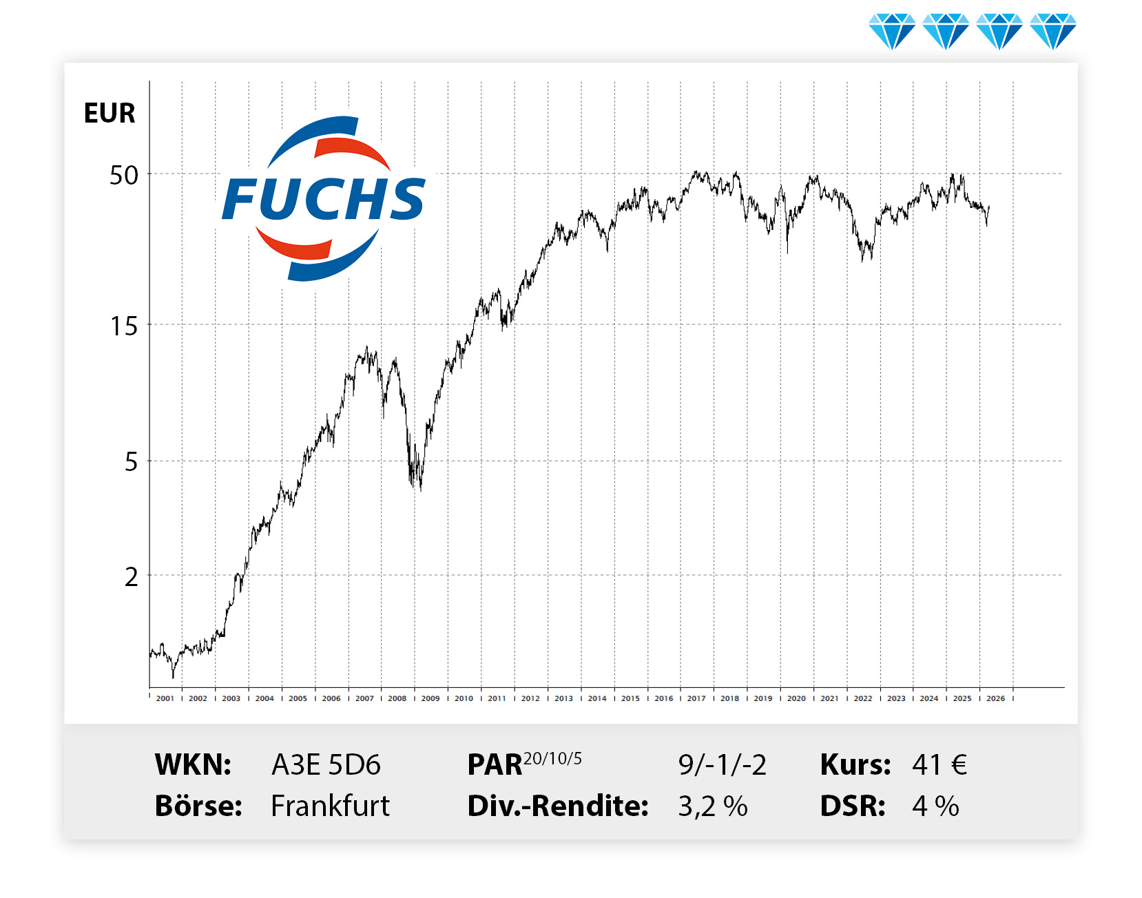 Langfristiger Kursverlauf von Fuchs, von links unten nach rechts oben.