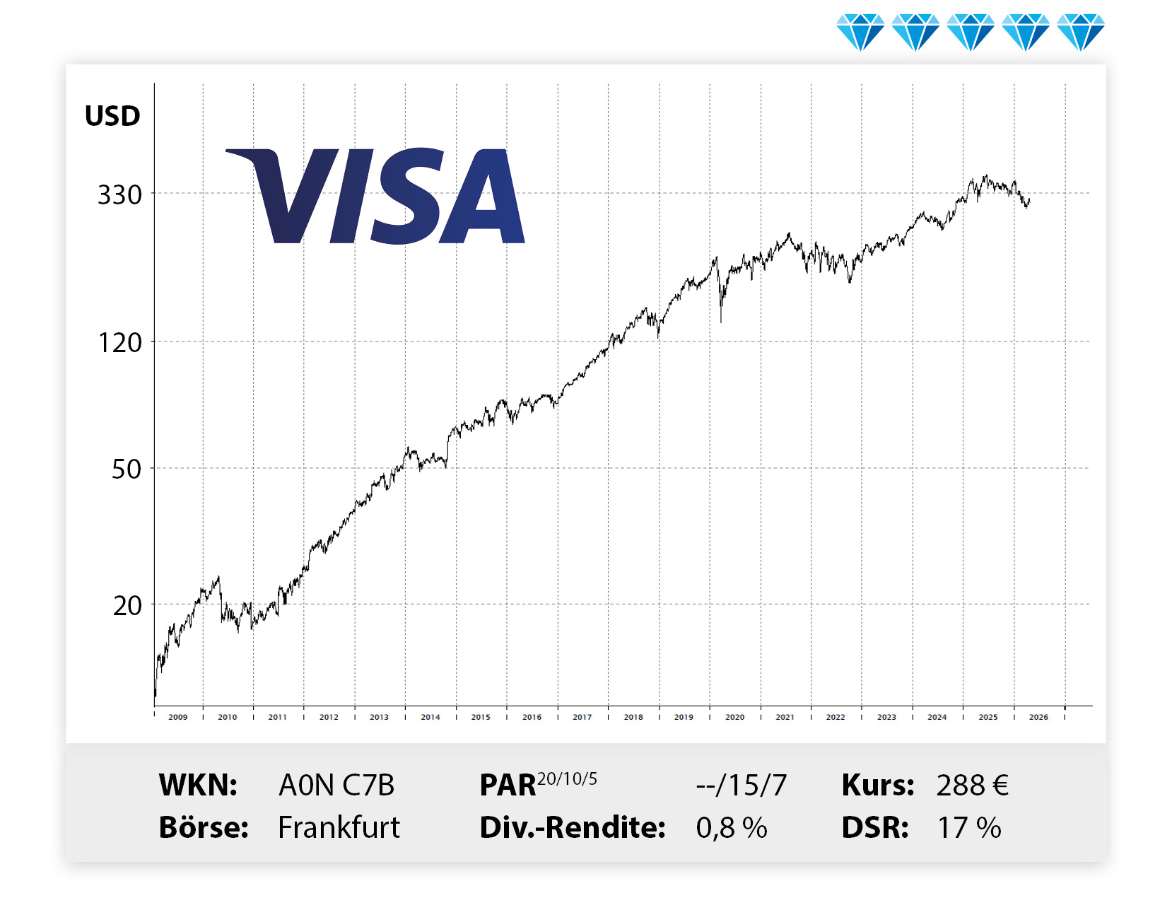 Langfristiger Kursverlauf von Visa, von links unten nach rechts oben.