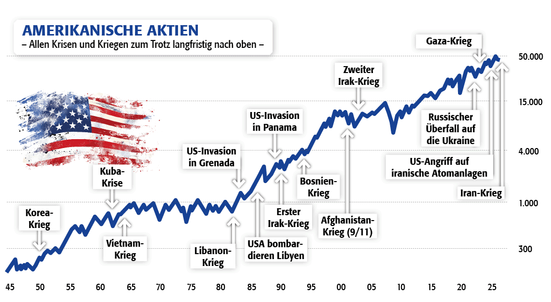 Amerikanische Aktien
