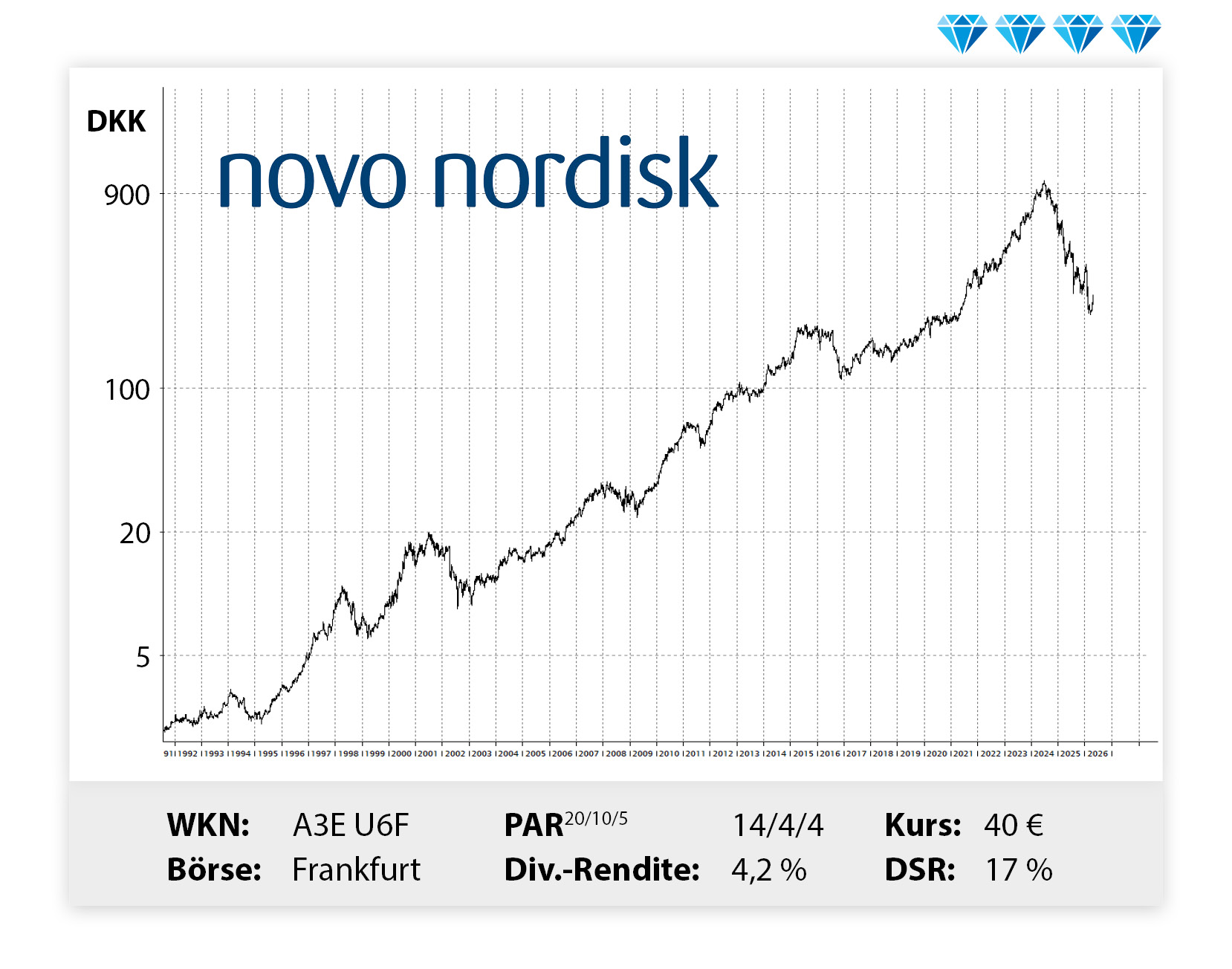 Langfristiger Kursverlauf von Novo Nordisk, von links unten nach rechts oben.