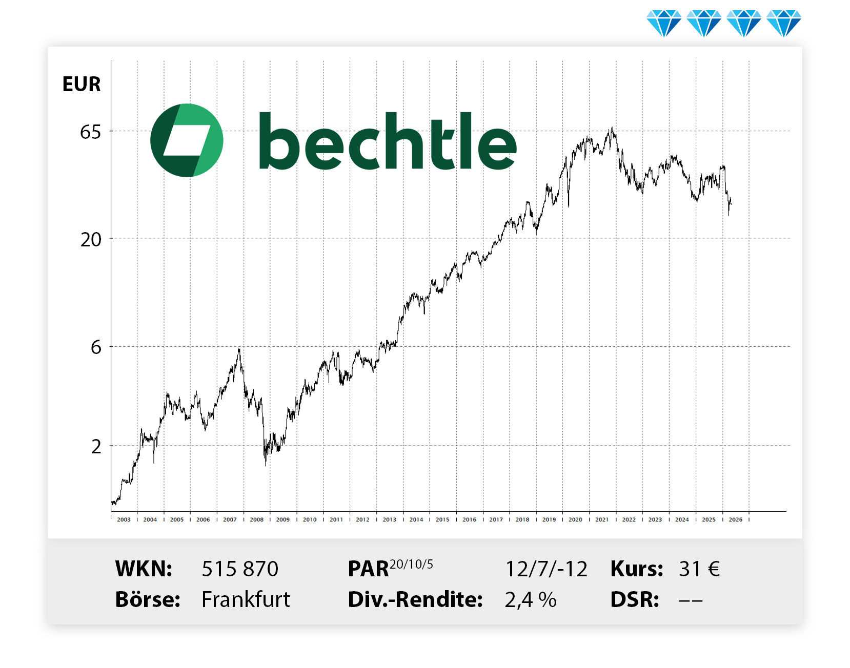 Langfristiger Kursverlauf von Bechtle, von links unten nach rechts oben.
