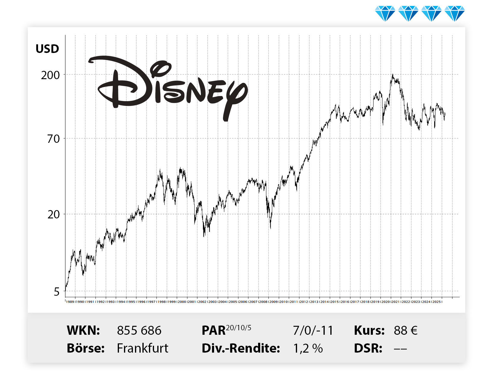 Langfristiger Kursverlauf von Disney, von links unten nach rechts oben.