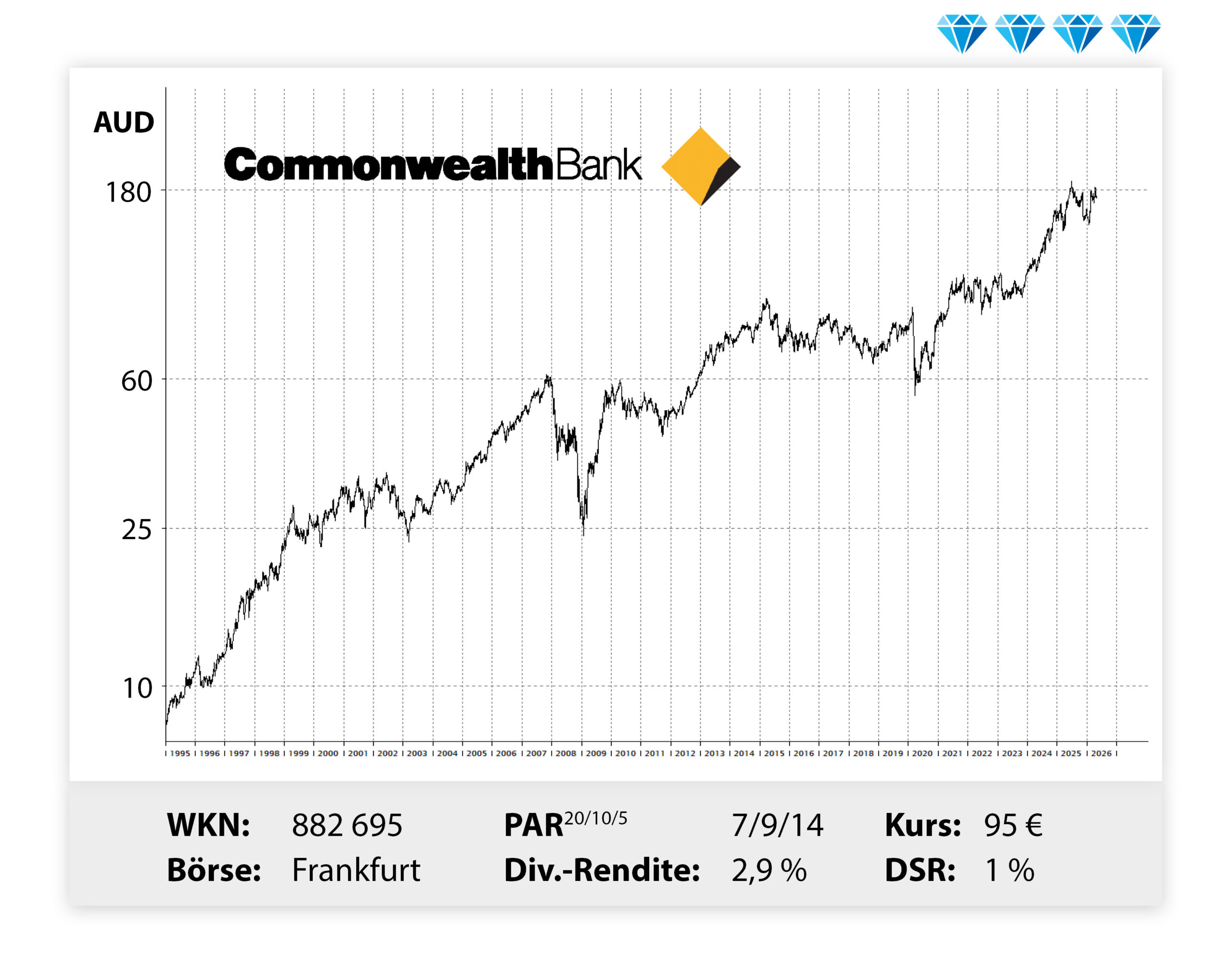 Langfristiger Kursverlauf von Commonwealth Bank, von links unten nach rechts oben