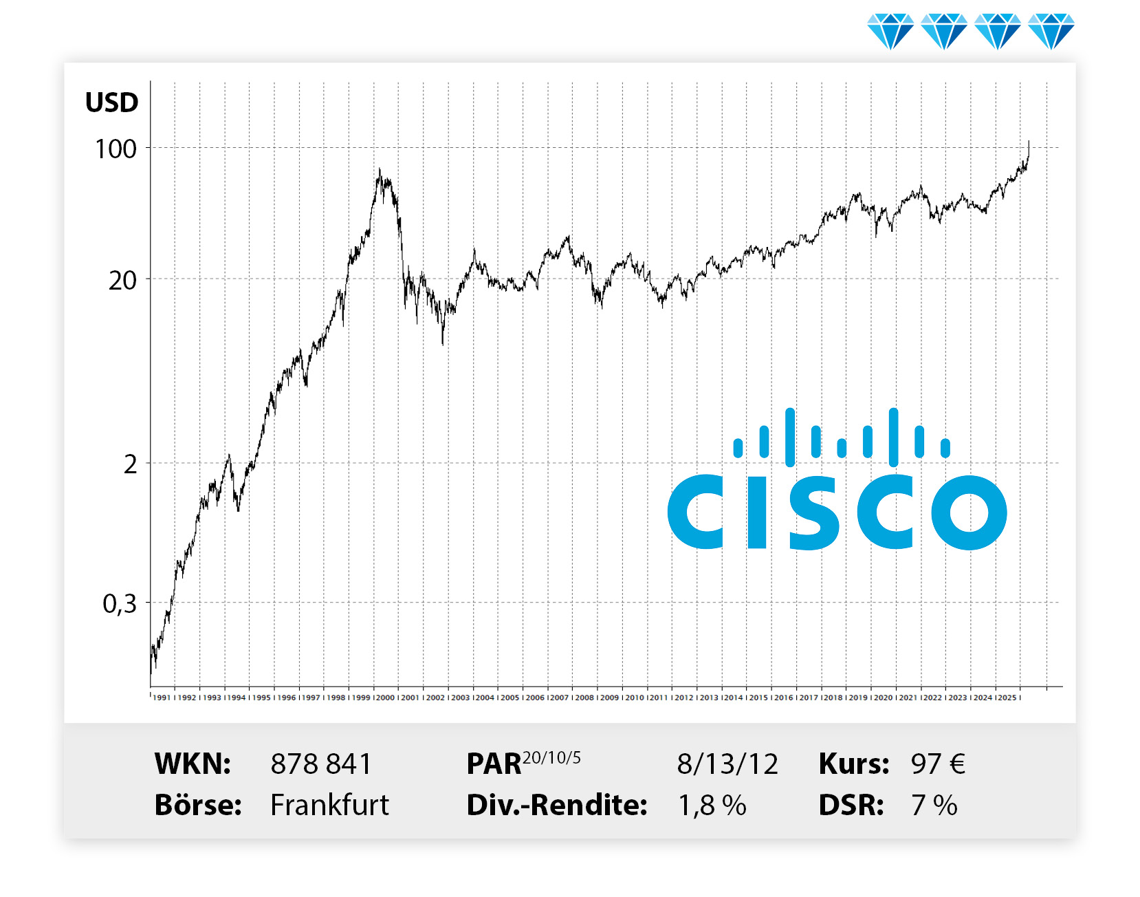 Langfristiger Kursverlauf von Cisco, von links unten nach rechts oben.