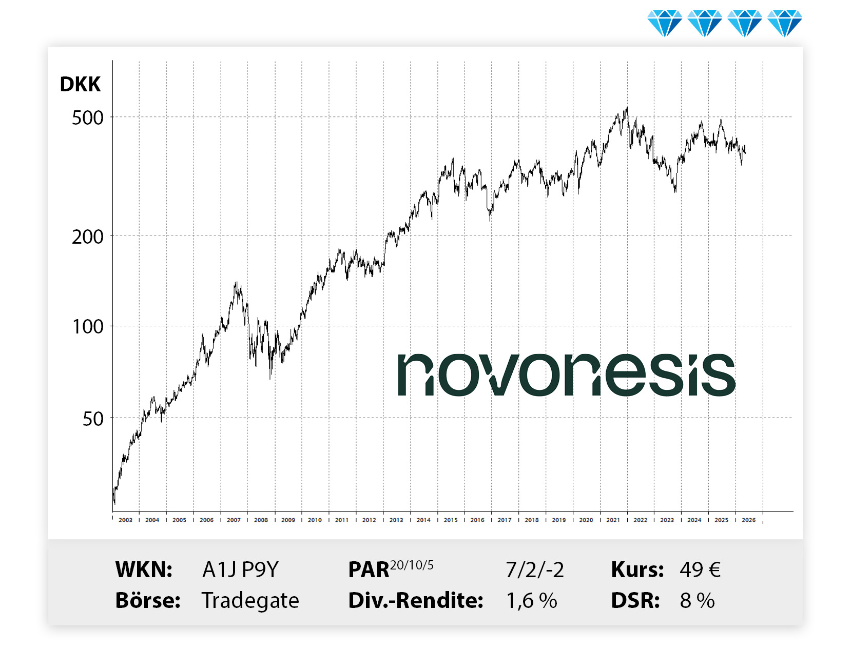 Langfristiger Kursverlauf von Novonesis, von links unten nach rechts oben.