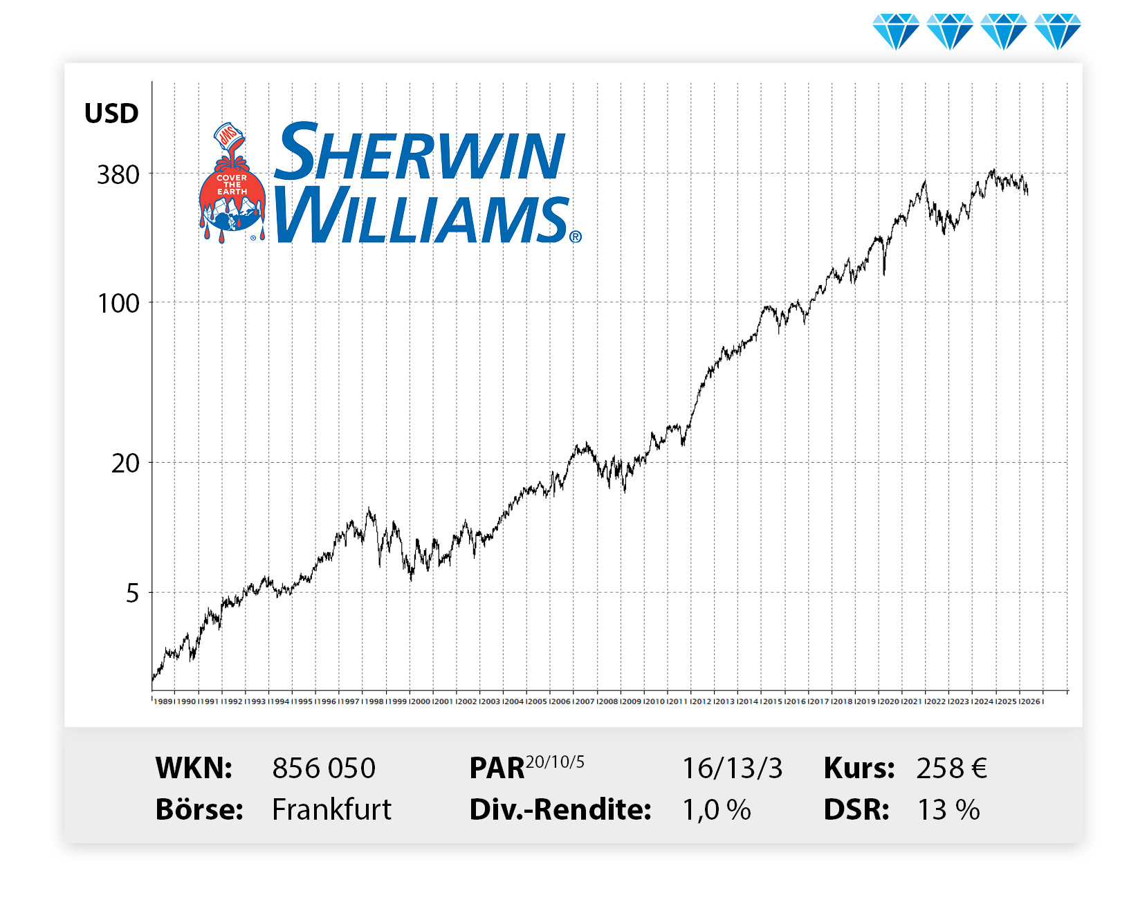 Langfristiger Kursverlauf von SherwinWilliams, von links unten nach rechts oben.