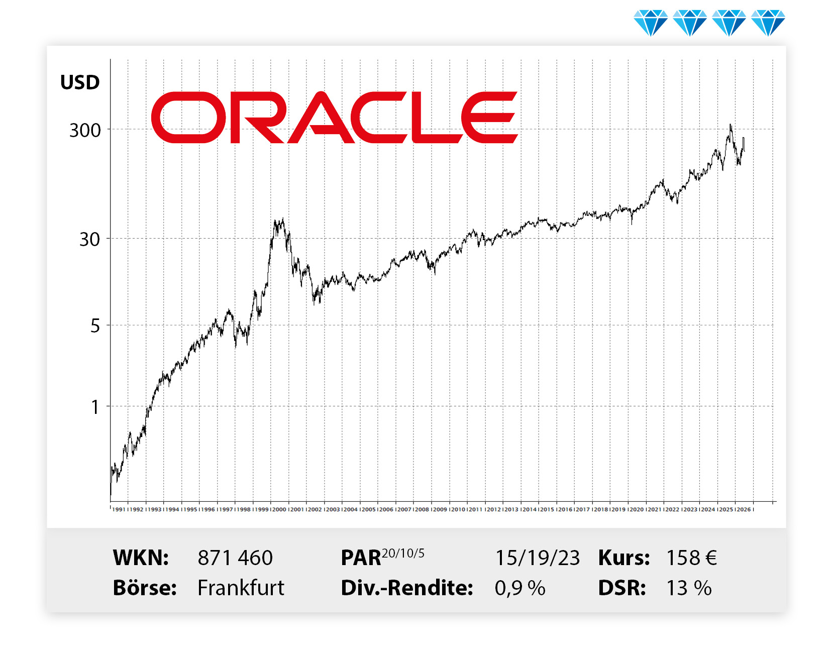 Langfristiger Kursverlauf von Oracle, von links unten nach rechts oben.