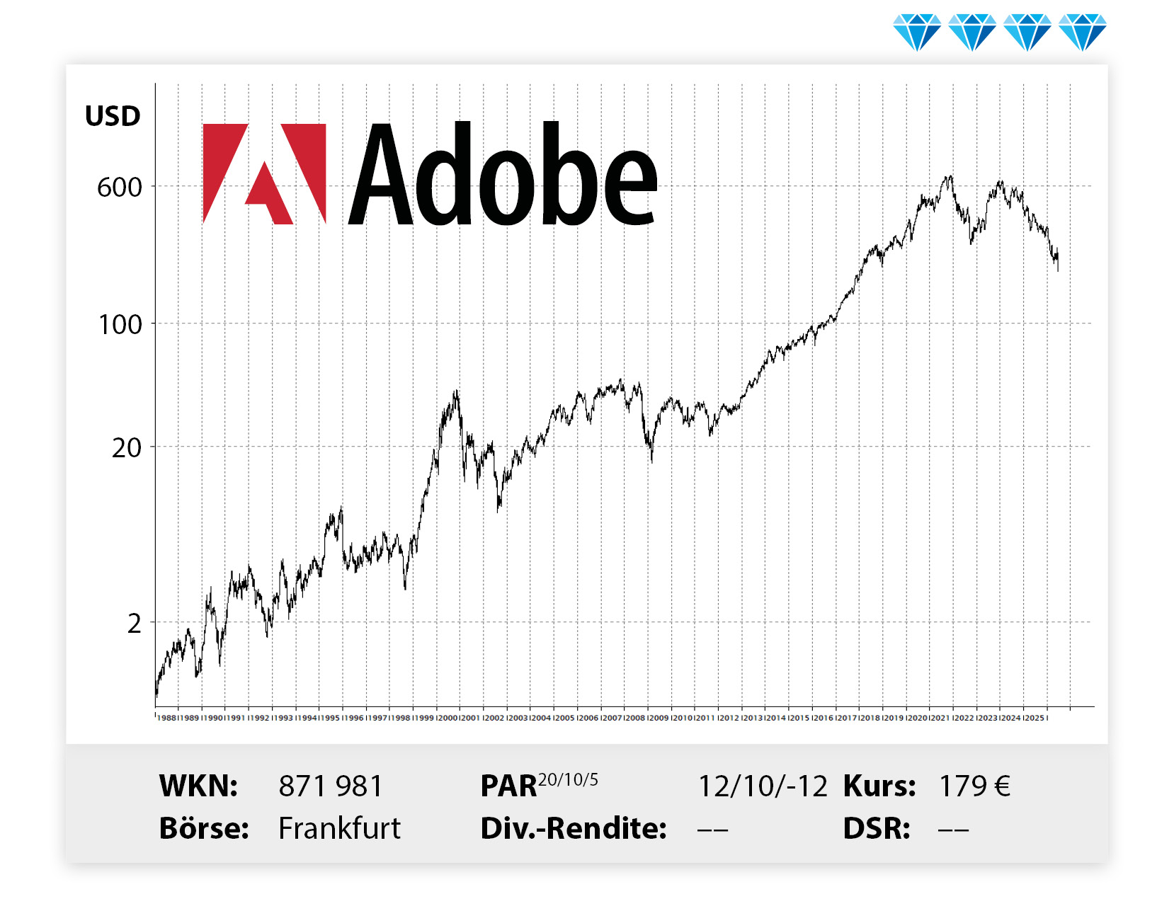 Langfristiger Kursverlauf von Adobe, von links unten nach rechts oben.