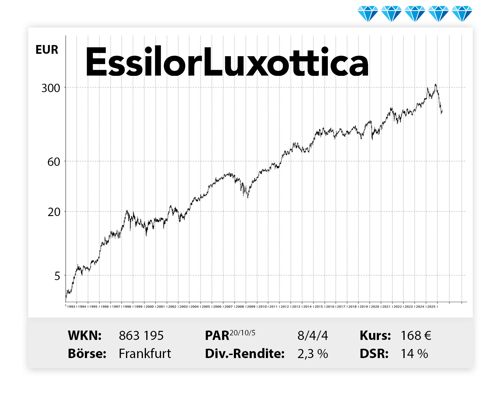 Langfristiger Kursverlauf von Essilor, von links unten nach rechts oben.