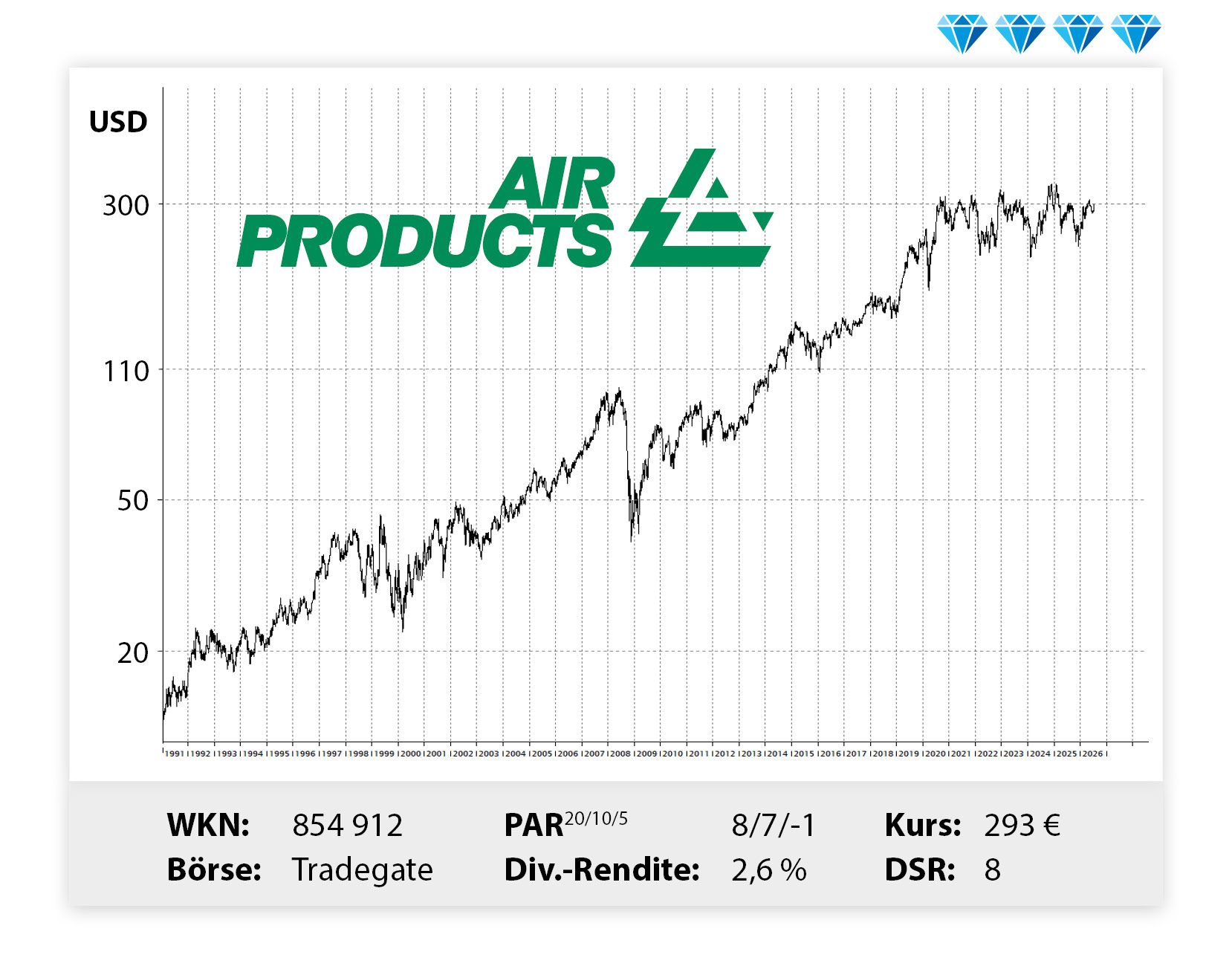 Langfristiger Kursverlauf von Air Products, von links unten nach rechts oben.  