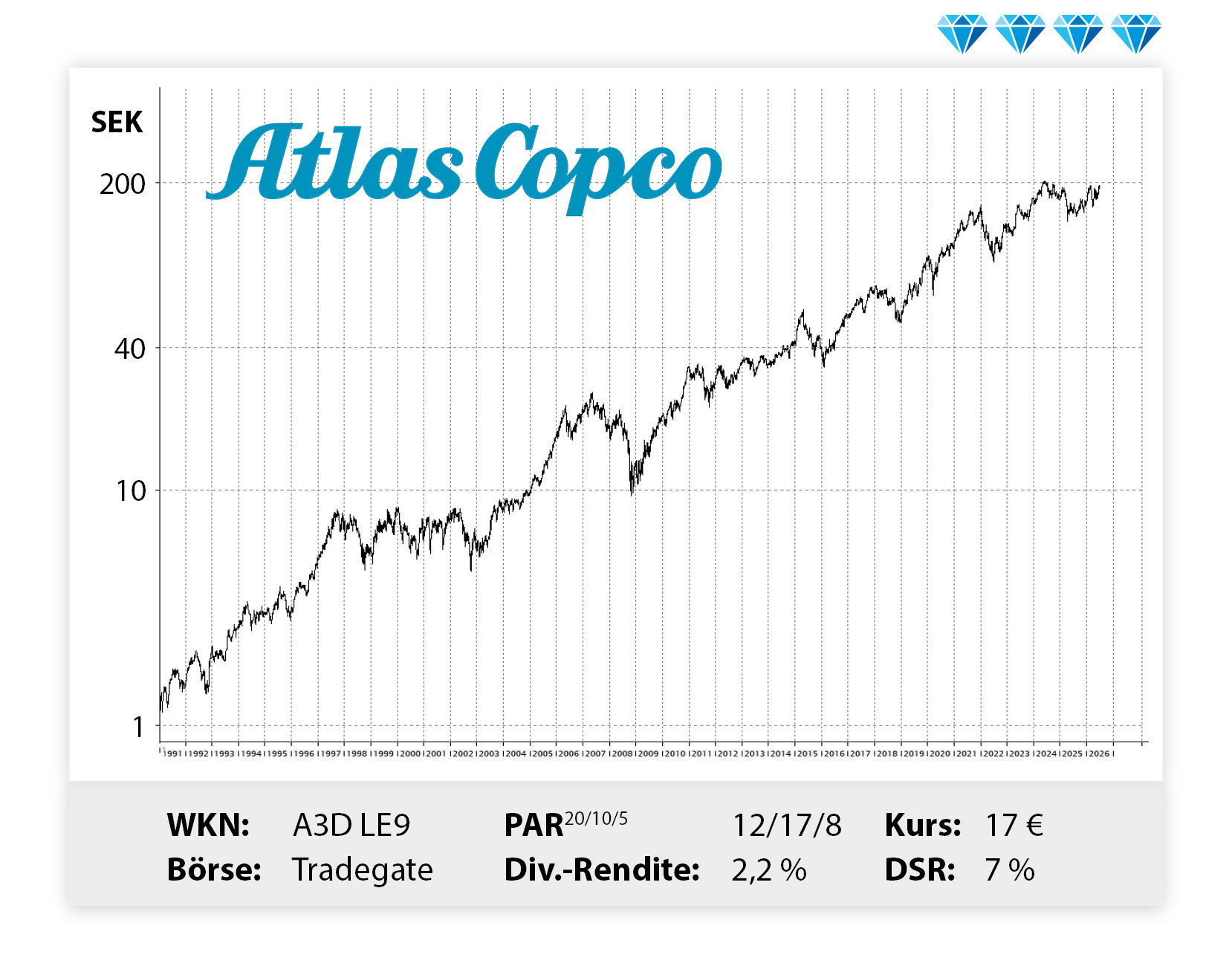 Langfristiger Kursverlauf von AtlasCopco, von links unten nach rechts oben.