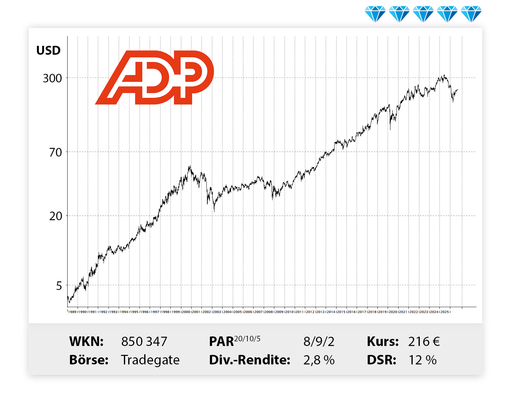 Langfristiger Kursverlauf von ADP, von links unten nach rechts oben.