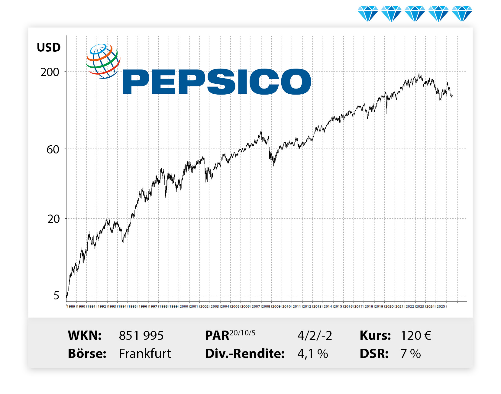 Langfristiger Kursverlauf von PepsiCo, von links unten nach rechts oben.  