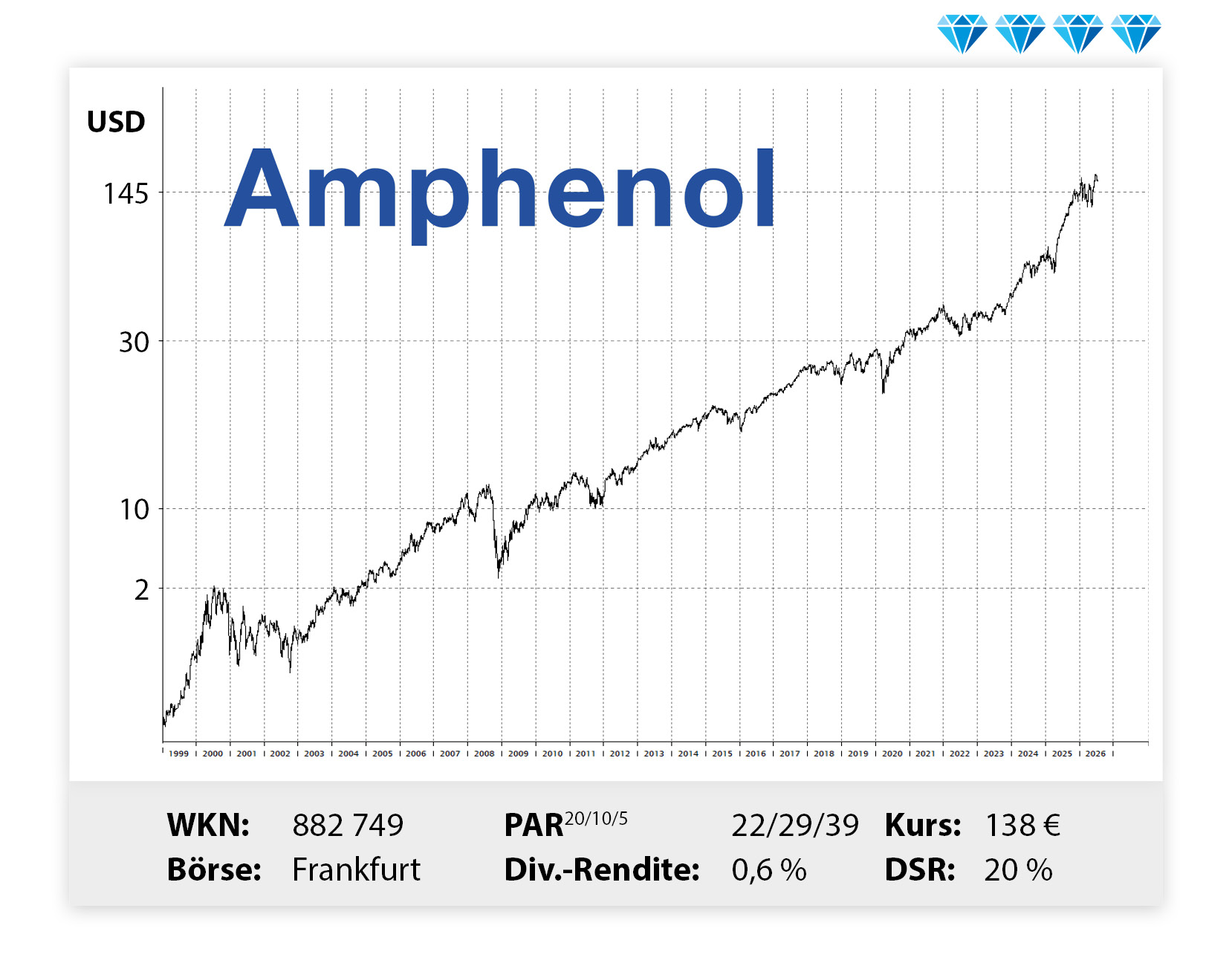 Langfristiger Kursverlauf von Amphenol, von links unten nach rechts oben.  
