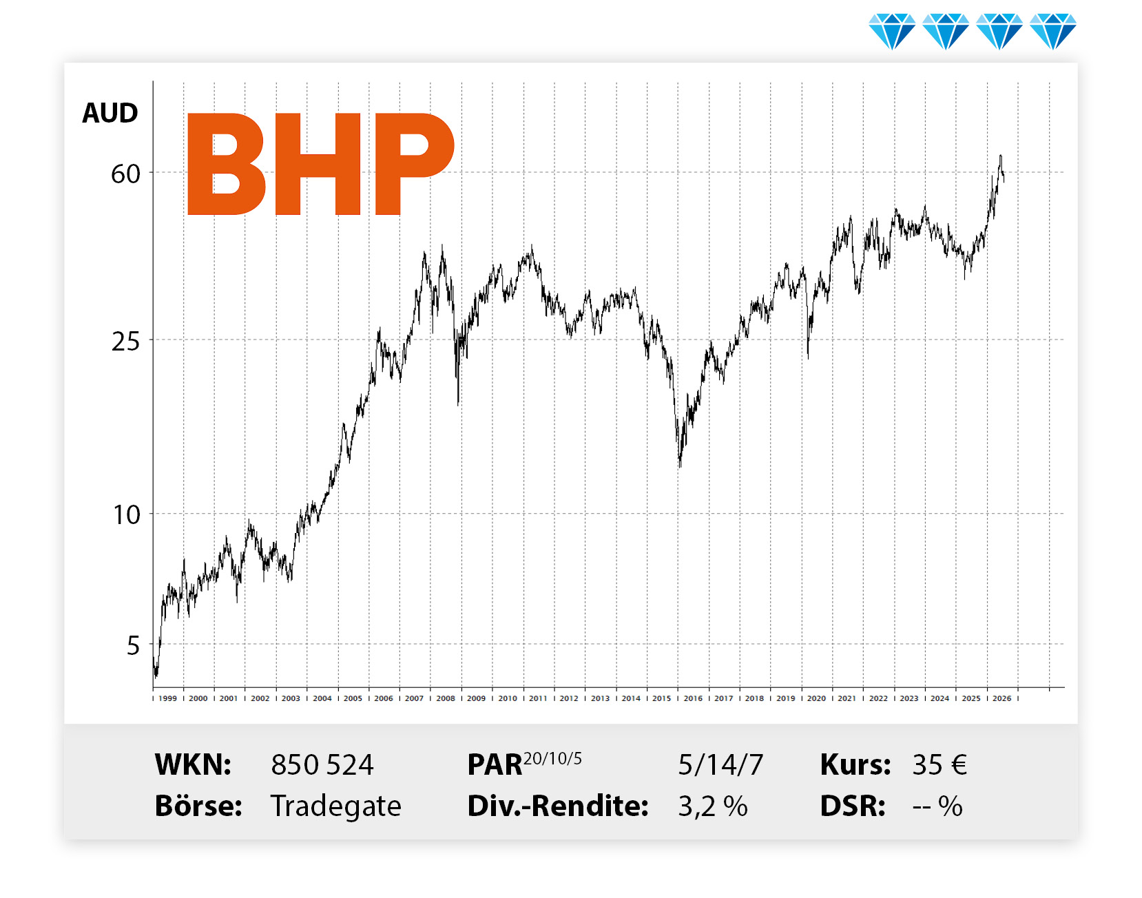 Langfristiger Kursverlauf von BHP, von links unten nach rechts oben.  