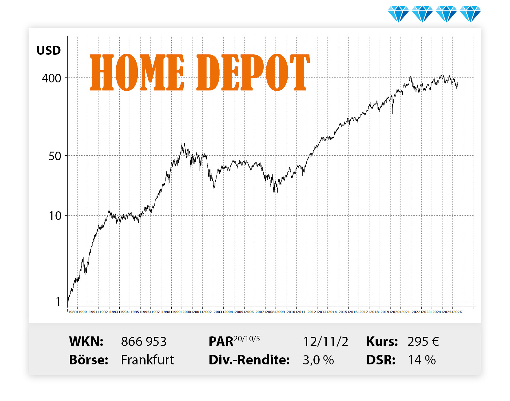 Langfristiger Kursverlauf von HomeDepot, von links unten nach rechts oben.