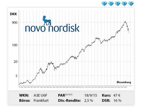 Chart Novo Nordisk - trotz Schwankungen - langfristig von links unten nach rechts oben ...