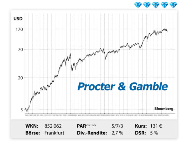 Chart Procter & Gamble - trotz Schwankungen - langfristig von links unten nach rechts oben ...
